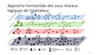 Approche horizontale des sous réseaux
logiques de l’opérateur
100
 