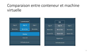 Comparaison entre conteneur et machine
virtuelle
27
 