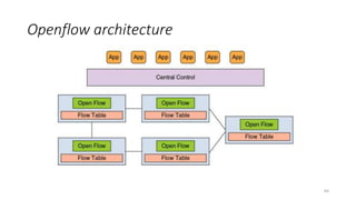 Openflow architecture
64
 