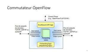 Commutateur OpenFlow
65
 