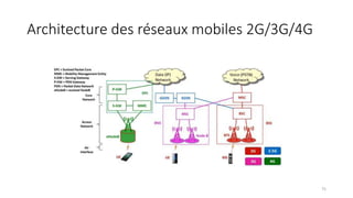 Architecture des réseaux mobiles 2G/3G/4G
75
 