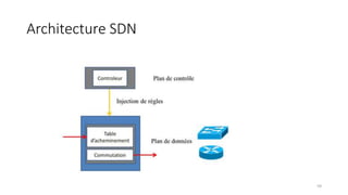 Architecture SDN
59
 