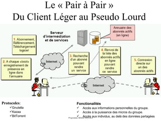 Le « Pair à Pair » Du Client Léger au Pseudo Lourd Fonctionalités Accès aux informations personnelles du groupe. Accès à la puissance des micros du groupe. Accès aux individus, au delà des données partagées Protocoles : Gnutella Kazaa  BitTorrent 