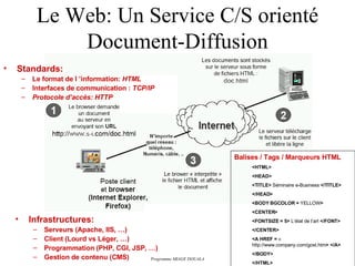 Le Web: Un Service C/S orienté Document-Diffusion Standards: Le format de l ’information:  HTML Interfaces de communication :  TCP/IP Protocole d’accès: HTTP Balises / Tags / Marqueurs HTML <HTML> <HEAD> <TITLE>  Séminaire e-Business  </TITLE> </HEAD> <BODY BGCOLOR =  YELLOW > <CENTER> <FONTSIZE = 5>  L’état de l’art  </FONT> </CENTER> <A HREF =  « http://www.company.com/gost.htm > </A> </BODY> </HTML> Infrastructures: Serveurs (Apache, IIS, …) Client (Lourd vs Léger, …) Programmation (PHP, CGI, JSP, …) Gestion de contenu (CMS) 