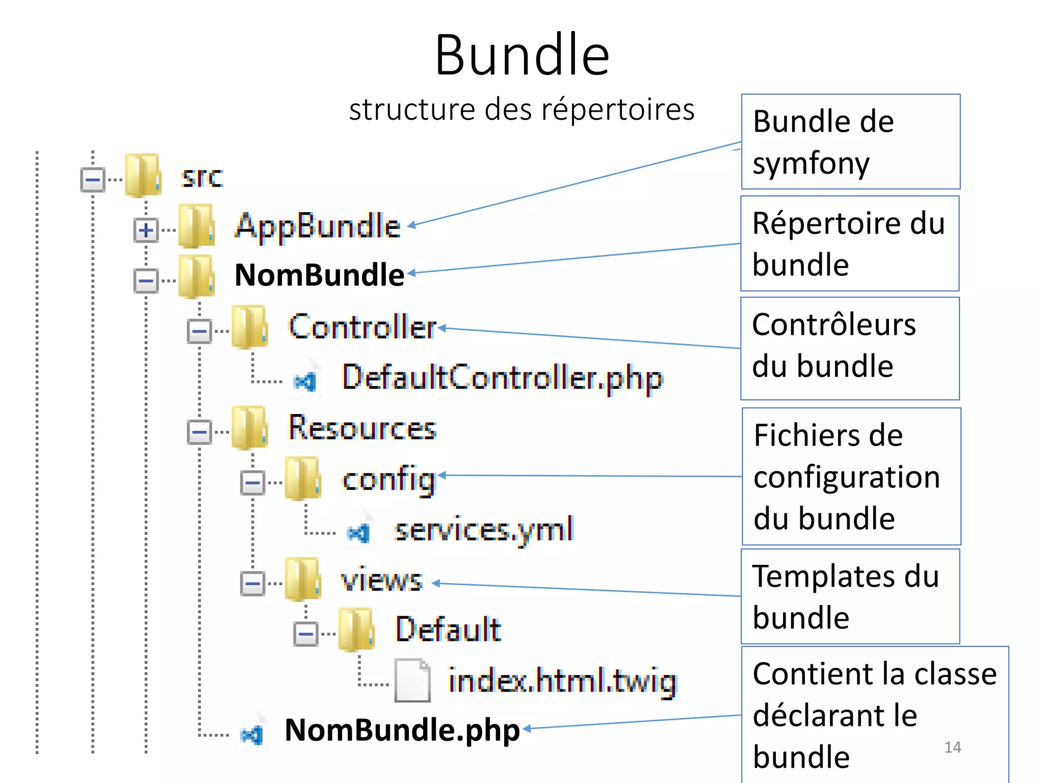 Bundle structure des répertoires NomBundle NomBundle.php Bundle de symfony Contrôleurs du bundle Fichiers de configuration du bundle Templates du bundle NomBundle.php NomBundle Répertoire du bundle Contient la classe déclarant le bundle 14 