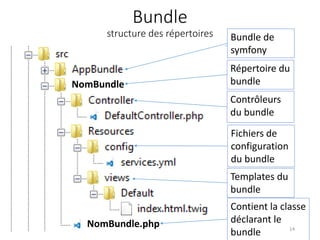 Bundle
structure des répertoires
NomBundle
NomBundle.php
Bundle de
symfony
Contrôleurs
du bundle
Fichiers de
configuration
du bundle
Templates du
bundle
NomBundle.php
NomBundle
Répertoire du
bundle
Contient la classe
déclarant le
bundle 14
 