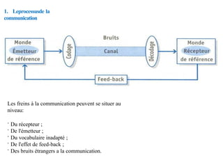 1. Leprocessusde la
communication
Les freins à la communication peuvent se situer au
niveau:
· Du récepteur ;
· De l'émetteur ;
· Du vocabulaire inadapté ;
· De l'effet de feed-back ;
· Des bruits étrangers a la communication.
 