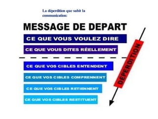 La déperdition que subit la
communication:
 