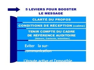 Eviter la sur-
communication
L’écoute active et l’empathie
 