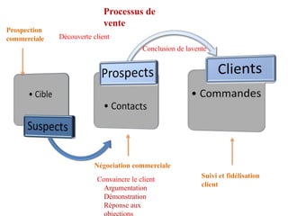 Prospection
commerciale
Suivi et fidélisation
client
Processus de
vente
Découverte client
Négociation commerciale
Convaincre le client
Argumentation
Démonstration
Réponse aux
Conclusion de lavente
 