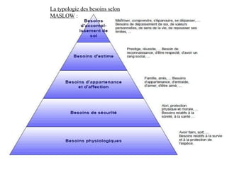 La typologie des besoins selon
MASLOW :
 