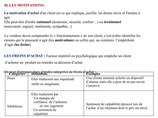 Catégories Définitions Exemples
Peurs Elles traduisent une inquiétude
réelle ou imaginaire.
Une cliente aimerait acheter un dispositif
d’alarme mais elle a peur de ne pas savoir
s’enservir.
Inhibitions
Elles traduisent par :
· Un manque de
confiance de l’acheteur
en son jugement
· Un sentiment de
culpabilité.
Sentiment de culpabilité éprouvé lors de
l’achat d’un vêtement dont le prix est élevé.
B) LES MOTIVATIONS:
La motivation d'achat d'un client est ce qui explique, justifie, lui donne envie et l'amène à
agir.
Elle peut-être d'ordre rationnel (économie, sécurité, confort ...) ou irrationnel
(nouveauté, orgueil, sentiments, sympathie...).
Le vendeur devra comprendre le « fonctionnement » de son client, c‘est-à-dire identifier les
raisons qui le poussent à agir (les motivations) ou celles qui, au contraire, l‘empêchent
d’agir (les freins).
LES FREINS D’ACHAT : Facteur matériel ou psychologique qui empêche un client
d’acheter un produit ou retarder sa décision d’achat.
On peut distinguer deux grandes catégories de freins d’achat :
 