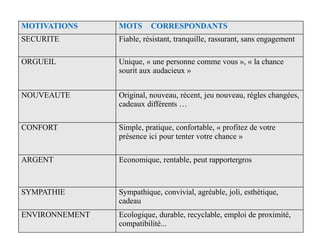 MOTIVATIONS MOTS CORRESPONDANTS
SECURITE Fiable, résistant, tranquille, rassurant, sans engagement
ORGUEIL Unique, « une personne comme vous », « la chance
sourit aux audacieux »
NOUVEAUTE Original, nouveau, récent, jeu nouveau, règles changées,
cadeaux différents …
CONFORT Simple, pratique, confortable, « profitez de votre
présence ici pour tenter votre chance »
ARGENT Economique, rentable, peut rapportergros
SYMPATHIE Sympathique, convivial, agréable, joli, esthétique,
cadeau
ENVIRONNEMENT Ecologique, durable, recyclable, emploi de proximité,
compatibilité...
 