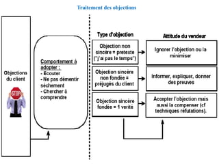 Traitement des objections
 