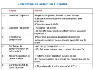 Comportement du vendeur face à l’objection
 