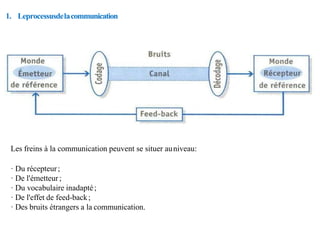 1. Leprocessusdelacommunication
Les freins à la communication peuvent se situer auniveau:
· Du récepteur;
· De l'émetteur;
· Du vocabulaire inadapté;
· De l'effet de feed-back;
· Des bruits étrangers a la communication.
 