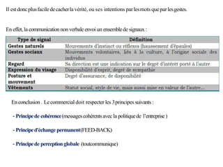 Il estdoncplusfaciledecacherlavérité, ou ses intentions par lesmots queparlesgestes.
En effet, la communication non verbaleenvoi un ensemblede signaux :
En conclusion . Lecommercial doit respecter les 3principes suivants :
- Principede cohérence(messagescohérentsavec la politiquede l’entreprise)
- Principed'échange permanent(FEED-BACK)
- Principede perceptionglobale (toutcommunique)
 