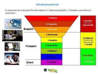 Introduction générale
Le processus de vente peut être décomposé en 3 phases principales : Connaitre, convaincreet
concrétiser .
 