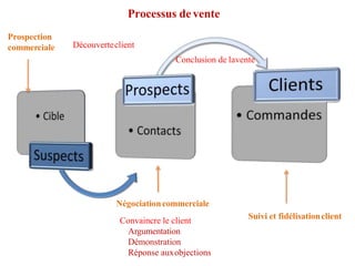 Prospection
commerciale
Suivi et fidélisationclient
Processus de vente
Découverteclient
Négociationcommerciale
Convaincre le client
Argumentation
Démonstration
Réponse auxobjections
Conclusion de lavente
 