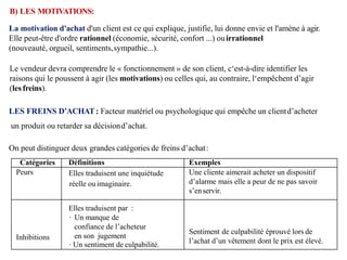 Catégories Définitions Exemples
Peurs Elles traduisent une inquiétude
réelle ou imaginaire.
Une cliente aimerait acheter un dispositif
d’alarme mais elle a peur de ne pas savoir
s’enservir.
Inhibitions
Elles traduisent par :
· Un manque de
confiance de l’acheteur
en son jugement
· Un sentiment de culpabilité.
Sentiment de culpabilité éprouvé lors de
l’achat d’un vêtement dont le prix est élevé.
B) LES MOTIVATIONS:
La motivation d'achat d'un client est ce qui explique, justifie, lui donne envie et l'amène à agir.
Elle peut-être d'ordre rationnel (économie, sécurité, confort ...) ouirrationnel
(nouveauté, orgueil, sentiments,sympathie...).
Le vendeur devra comprendre le « fonctionnement » de son client, c‘est-à-dire identifier les
raisons qui le poussent à agir (les motivations) ou celles qui, au contraire, l‘empêchent d’agir
(lesfreins).
LES FREINS D’ACHAT: Facteur matériel ou psychologique qui empêche un clientd’acheter
un produit ou retarder sa décisiond’achat.
On peut distinguer deux grandes catégories de freins d’achat:
 