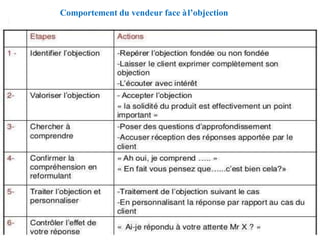 Comportement du vendeur face àl’objection
 
