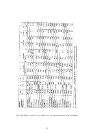 Figure 2.6: Valeurs physiques de la conductivité thermique de quelques corps métalliques
10
 