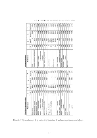 Figure 2.7: Valeurs physiques de la conductivité thermique de quelques materiaux non-métalliques
11
 