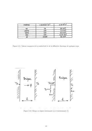 Figure 2.11: Valeurs comparees de la conductivité et de la diffusivite thermique de quelques corps
Figure 2.12: Brique en régime stationnaire (a) et instationnaire (b
15
 