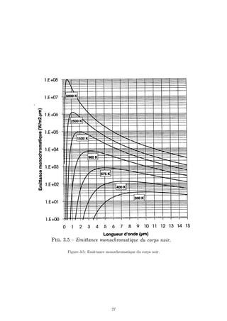 Figure 3.5: Emittance monochromatique du corps noir.
27
 