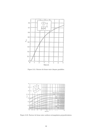 Figure 3.11: Facteur de forme entre disques paralleles.
Figure 3.12: Facteur de forme entre surfaces rectangulaires perpendiculaires.
32
 