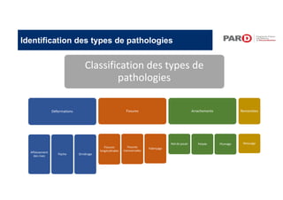 Identification des types de pathologies
Classification des types de
pathologies
Déformations
Affaissement
des rives
Flache Orniérage
Fissures
Fissures
longitudinales
Fissures
transversales
Faïençage
Arrachements
Nid de poule Pelade Plumage
Remontées
Ressuage
 
