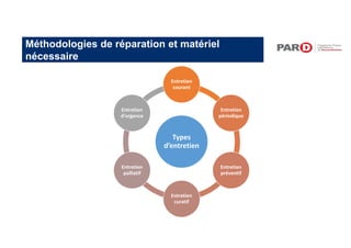 Méthodologies de réparation et matériel
nécessaire
Types
d’entretien
Entretien
courant
Entretien
périodique
Entretien
préventif
Entretien
curatif
Entretien
palliatif
Entretien
d’urgence
 