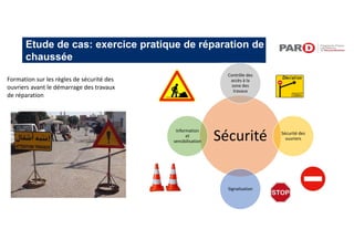 Etude de cas: exercice pratique de réparation de
chaussée
Formation sur les règles de sécurité des
ouvriers avant le démarrage des travaux
de réparation
Sécurité
Contrôle des
accès à la
zone des
travaux
Sécurité des
ouvriers
Signalisation
Information
et
sensibilisation
 