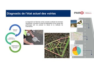 Diagnostic de l’état actuel des voiries
Collecte de
données
Analyse de
données collectées
Programmation de
travaux suivant la
priorisation
Le diagnostic de l’état des voiries consiste à collecter les données
nécessaires, connaitre le niveau de dégradation et les causes des
pathologies afin de préciser la nature et la méthode de
l’intervention
 