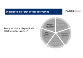 Diagnostic de l’état actuel des voiries
Pourquoi faire le diagnostic de
l’état actuel des voiries?
1.Collecte de données:
‐Base de données existante
‐Collecte de données en
relation avec la voirie
communale
2.Conception base de
données :
‐Production de couches
d’informations
géographiques
3.Analyse:
‐Diagnostic détaillé de
l’état de voirie
‐Analyse visuelle et
géométrique de la route
‐Création d’une base de
données
4.Resultats:
‐Classement des priorités
d’entretien
‐Planification des travaux
‐Estimation des
investissements
5.Mise à jour base de
données:
‐Gestion du réseau routier
après les travaux
 