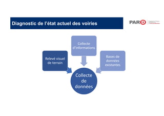 Diagnostic de l’état actuel des voiries
Collecte
de
données
Relevé visuel
de terrain
Collecte
d’informations
Bases de
données
existantes
 
