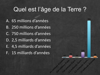 Quel est l’âge de la Terre ? 
A. 65 millions d’années 
B. 250 millions d’années 
C. 750 millions d’années 
D. 2,5 milliards d’années 
E. 4,5 milliards d’années 
F. 15 milliards d’années 
 