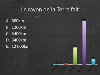 Le rayon de la Terre fait 
A. 660km 
B. 1200km 
C. 3400km 
D. 6400km 
E. 12 000km 
 