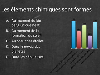 Les éléments chimiques sont formés 
A. Au moment du big 
bang uniquement 
B. Au moment de la 
formation du soleil 
C. Au coeur des étoiles 
D. Dans le noyau des 
planètes 
E. Dans les nébuleuses 
 