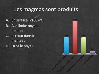 Les magmas sont produits 
A. En surface (<100km) 
B. A la limite noyau-manteau 
C. Partout dans le 
manteau 
D. Dans le noyau 
 