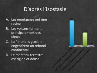 D’après l’isostasie 
A. Les montagnes ont une 
racine 
B. Les volcans forment 
principalement des 
cônes 
C. La fonte des glaciers 
engendrent un rebond 
continental 
D. Le manteau terrestre 
est rigide et dense 
 