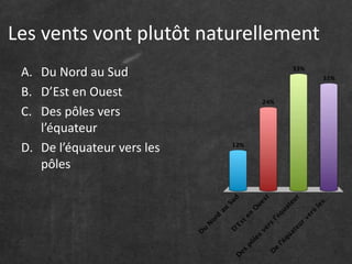 Les vents vont plutôt naturellement 
A. Du Nord au Sud 
B. D’Est en Ouest 
C. Des pôles vers 
l’équateur 
D. De l’équateur vers les 
pôles 
 