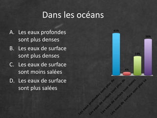 Dans les océans 
A. Les eaux profondes 
sont plus denses 
B. Les eaux de surface 
sont plus denses 
C. Les eaux de surface 
sont moins salées 
D. Les eaux de surface 
sont plus salées 
 