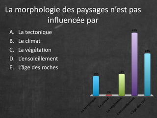 La morphologie des paysages n’est pas 
influencée par 
A. La tectonique 
B. Le climat 
C. La végétation 
D. L’ensoleillement 
E. L’âge des roches 
