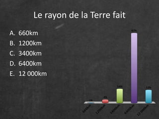 Le rayon de la Terre fait
A. 660km
B. 1200km
C. 3400km
D. 6400km
E. 12 000km
 