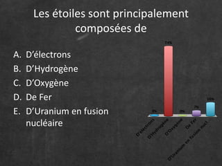 Les étoiles sont principalement
composées de
A. D’électrons
B. D’Hydrogène
C. D’Oxygène
D. De Fer
E. D’Uranium en fusion
nucléaire
 