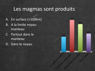 Les magmas sont produits
A. En surface (<100km)
B. A la limite noyau-
manteau
C. Partout dans le
manteau
D. Dans le noyau
 