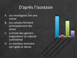 D’après l’isostasie
A. Les montagnes ont une
racine
B. Les volcans forment
principalement des
cônes
C. La fonte des glaciers
engendrent un rebond
continental
D. Le manteau terrestre
est rigide et dense
 