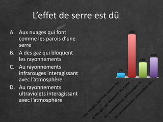 L’effet de serre est dû
A. Aux nuages qui font
comme les parois d’une
serre
B. A des gaz qui bloquent
les rayonnements
C. Au rayonnements
infrarouges interagissant
avec l’atmosphère
D. Au rayonnements
ultraviolets interagissant
avec l’atmosphère
 
