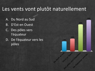 Les vents vont plutôt naturellement
A. Du Nord au Sud
B. D’Est en Ouest
C. Des pôles vers
l’équateur
D. De l’équateur vers les
pôles
 